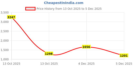 myntra.com Ekasya Floral Printed Beads and Stones Saree ekasya Price History Graph from 13 Oct 2025 to 5 Dec 2025