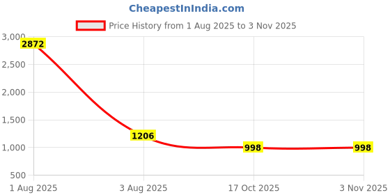 myntra.com Ekasya Floral Printed Saree ekasya Price History Graph from 1 Aug 2025 to 2 Nov 2025
