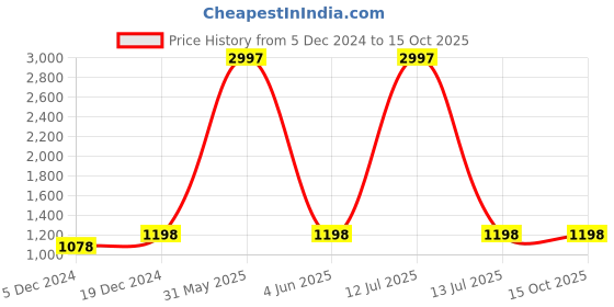 myntra.com Ekasya Geometric Printed Ready to Wear Saree ekasya Price History Graph from 5 Dec 2024 to 15 Oct 2025