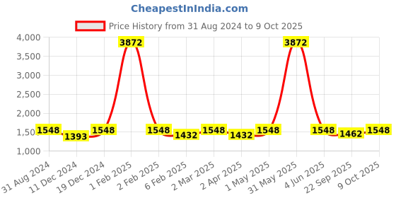 myntra.com Ekasya Geometric Printed Thread Work A-Line Kurta ekasya Price History Graph from 31 Aug 2024 to 9 Oct 2025