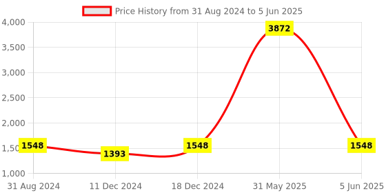 myntra.com Ekasya Geometric Printed Thread Work Pathani Kurta ekasya Price History Graph from 31 Aug 2024 to 5 Jun 2025