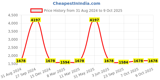 myntra.com Ekasya Geometric Woven Design A-Line Kurta ekasya Price History Graph from 31 Aug 2024 to 8 Oct 2025