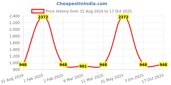 myntra.com Ekasya Geometric Woven Design Mandarin Collar Long Sleeves Kurta ekasya Price History Graph from 31 Aug 2024 to 16 Oct 2025