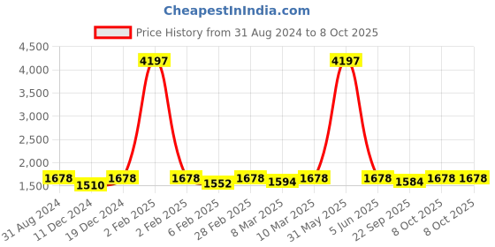 myntra.com Ekasya Geometric Woven Design Mirror Work Cotton A-Line Kurta ekasya Price History Graph from 31 Aug 2024 to 8 Oct 2025