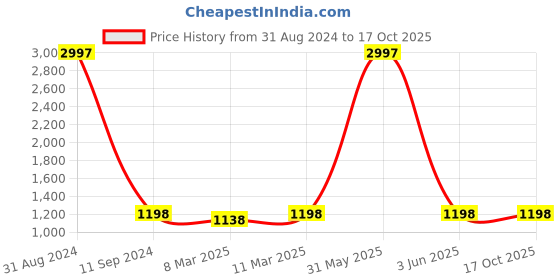 myntra.com Ekasya Leheriya Printed Ready to Wear Saree ekasya Price History Graph from 31 Aug 2024 to 17 Oct 2025
