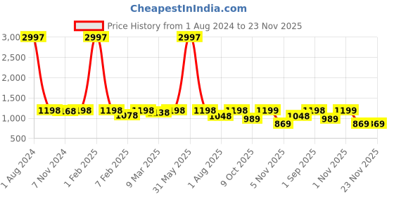 myntra.com Ekasya Leheriya Ready to Wear Saree ekasya Price History Graph from 1 Aug 2024 to 23 Nov 2025