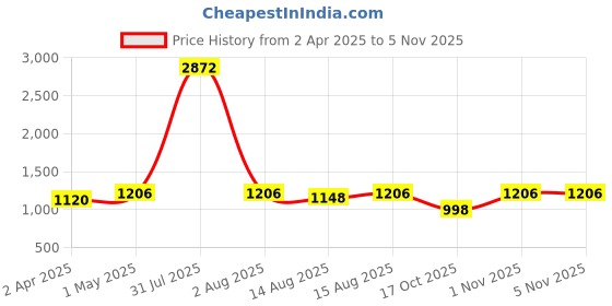 myntra.com Ekasya Printed Saree With Blouse Piece ekasya Price History Graph from 2 Apr 2025 to 3 Nov 2025