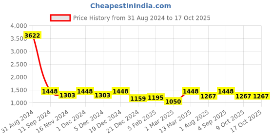 myntra.com Ekasya Ruffles Saree ekasya Price History Graph from 31 Aug 2024 to 16 Oct 2025