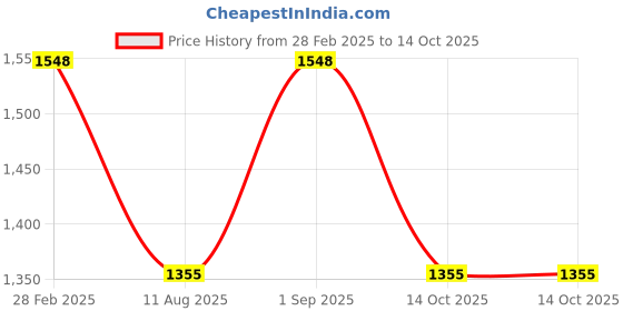 myntra.com Ekasya Sequinned Embroidered Net Saree With Blouse Piece ekasya Price History Graph from 28 Feb 2025 to 14 Oct 2025