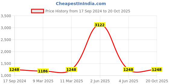 myntra.com Ekasya Sequinned Poly Georgette Saree ekasya Price History Graph from 17 Sep 2024 to 19 Oct 2025