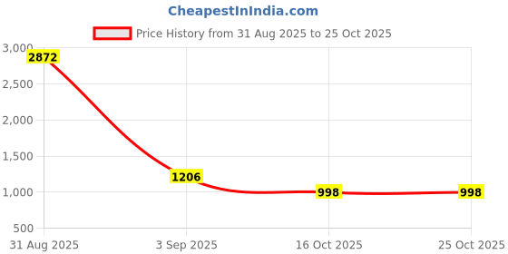 myntra.com Ekasya Striped Satin Saree ekasya Price History Graph from 31 Aug 2025 to 24 Oct 2025