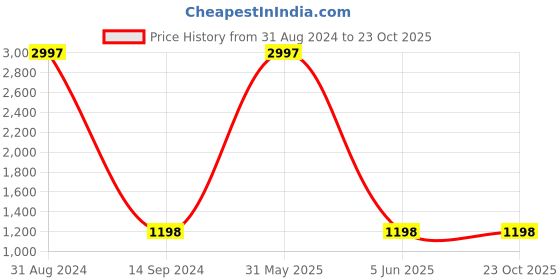 myntra.com Ekasya Tie & Dye Printed Embellished Saree ekasya Price History Graph from 31 Aug 2024 to 23 Oct 2025