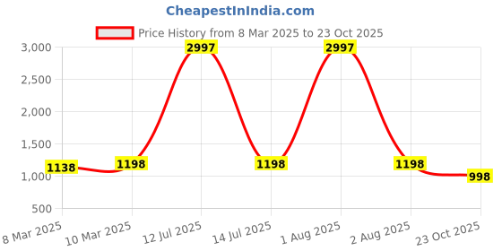 myntra.com Ekasya Tie and Dye Ready to wear Saree ekasya Price History Graph from 8 Mar 2025 to 23 Oct 2025