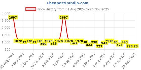 myntra.com Ekasya Woven Design Georgette Leheriya Saree ekasya Price History Graph from 31 Aug 2024 to 25 Nov 2025