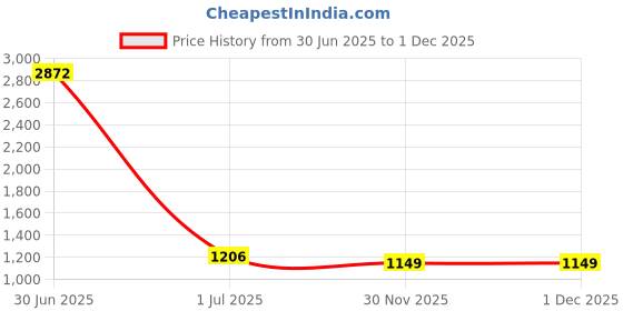 myntra.com Ekasya Woven Design Printed Ready to Wear Saree ekasya Price History Graph from 30 Jun 2025 to 1 Dec 2025