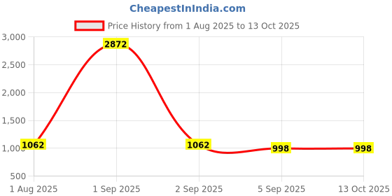 myntra.com Ekasya Woven Design Zari Poly Georgette Saree ekasya Price History Graph from 1 Aug 2025 to 12 Oct 2025