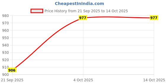 myntra.com EKATVA ETHNIC Men Dhoti Pants ekatva ethnic Price History Graph from 21 Sep 2025 to 14 Oct 2025