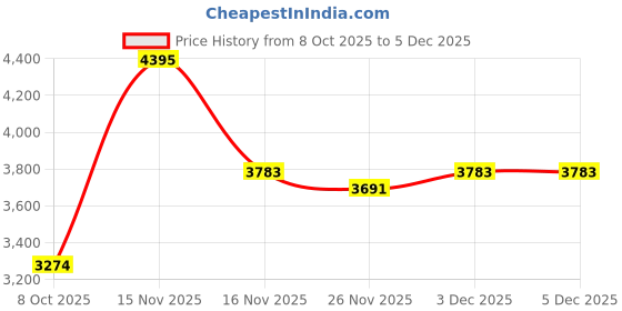 myntra.com EKATVA ETHNIC Men Embroidered Mirror Work Chanderi Cotton Kurta with Trousers ekatva ethnic Price History Graph from 8 Oct 2025 to 4 Dec 2025