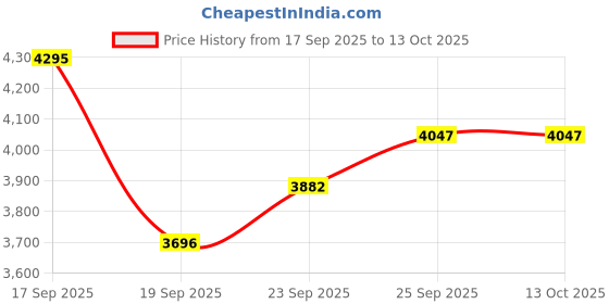 myntra.com EKATVA ETHNIC Men Ethnic Motifs Embroidered Georgette Regular Kurta with Pyjamas ekatva ethnic Price History Graph from 17 Sep 2025 to 13 Oct 2025