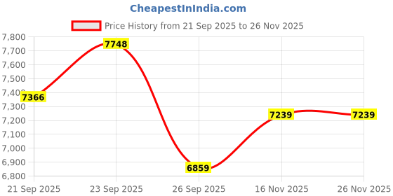 myntra.com EKATVA ETHNIC Men Ethnic Motifs Embroidered Kurta with Trousers ekatva ethnic Price History Graph from 21 Sep 2025 to 26 Nov 2025