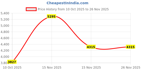 myntra.com EKATVA ETHNIC Men Ethnic Motifs Embroidered Kurta with Trousers ekatva ethnic Price History Graph from 10 Oct 2025 to 25 Nov 2025