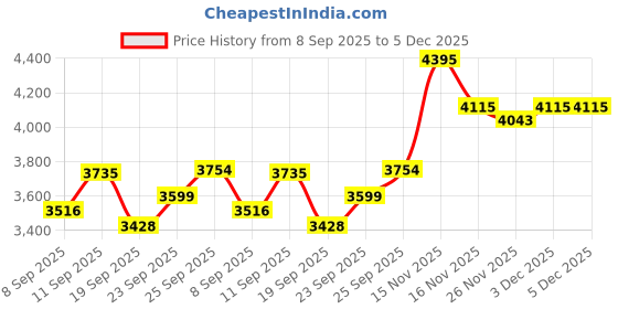 myntra.com EKATVA ETHNIC Men Ethnic Motifs Embroidered Mandarin Collar Kurta with Pyjamas ekatva ethnic Price History Graph from 8 Sep 2025 to 5 Dec 2025