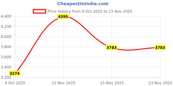 myntra.com EKATVA ETHNIC Men Ethnic Motifs Embroidered Mandarin Collar Kurta with Trousers ekatva ethnic Price History Graph from 9 Oct 2025 to 23 Nov 2025