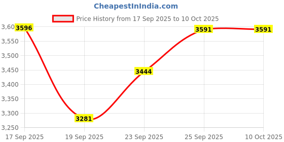 myntra.com EKATVA ETHNIC Men Ethnic Motifs Embroidered Regular Kurta with Pyjamas ekatva ethnic Price History Graph from 17 Sep 2025 to 9 Oct 2025