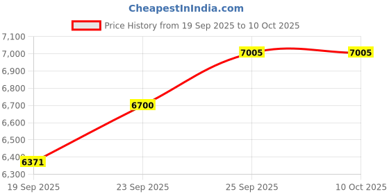 myntra.com EKATVA ETHNIC Men Ethnic Motifs Embroidered Regular Raw Silk Straight Kurta with Pyjamas ekatva ethnic Price History Graph from 19 Sep 2025 to 10 Oct 2025