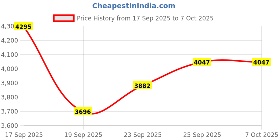 myntra.com EKATVA ETHNIC Men Ethnic Motifs Embroidered Regular Thread Work Kurta with Pyjamas ekatva ethnic Price History Graph from 17 Sep 2025 to 7 Oct 2025