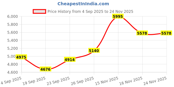 myntra.com EKATVA ETHNIC Men Floral Embroidered Kurta with Pyjamas ekatva ethnic Price History Graph from 4 Sep 2025 to 23 Nov 2025