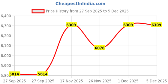 myntra.com EKATVA ETHNIC Men Geometric Embroidered Linen Kurta with Trousers ekatva ethnic Price History Graph from 27 Sep 2025 to 1 Dec 2025