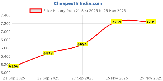 myntra.com EKATVA ETHNIC Men Geometric Embroidered Linen Kurta with Trousers ekatva ethnic Price History Graph from 21 Sep 2025 to 24 Nov 2025