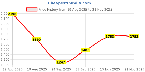 myntra.com EKATVA ETHNIC Men Geometric Printed Fawn Pure Cotton Kurta with Pyjamas ekatva ethnic Price History Graph from 19 Aug 2025 to 19 Nov 2025