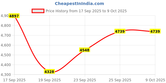 myntra.com EKATVA ETHNIC Men Printed Regular Kurta with Pyjamas ekatva ethnic Price History Graph from 17 Sep 2025 to 9 Oct 2025