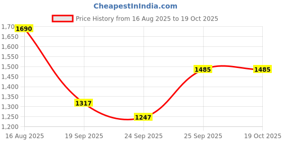 myntra.com EKATVA ETHNIC Men Regular Pure Cotton Kurta with Pyjamas ekatva ethnic Price History Graph from 16 Aug 2025 to 17 Oct 2025