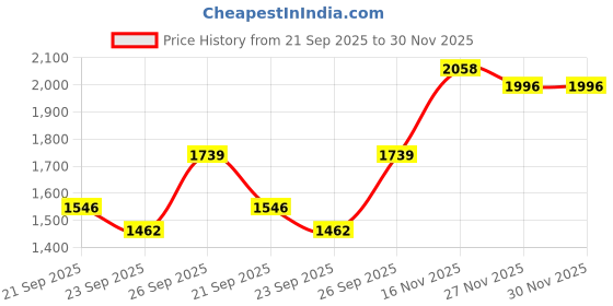 myntra.com EKATVA ETHNIC Men Textured Cotton Kurta with Churidar ekatva ethnic Price History Graph from 21 Sep 2025 to 30 Nov 2025