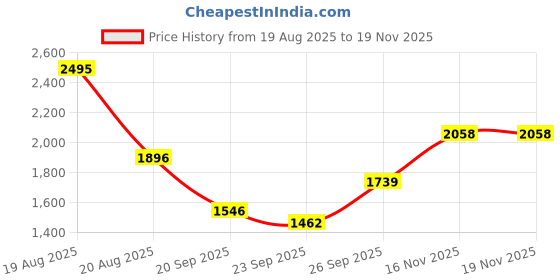 myntra.com EKATVA ETHNIC Men Textured Cotton Kurta with Churidar ekatva ethnic Price History Graph from 19 Aug 2025 to 19 Nov 2025