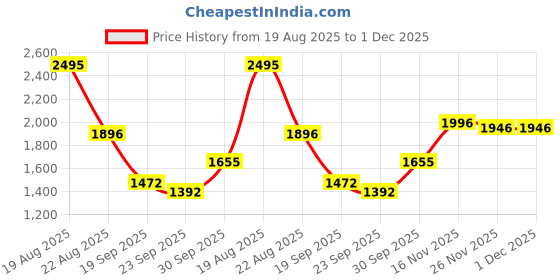myntra.com EKATVA ETHNIC Men Textured Cotton Kurta with Churidar ekatva ethnic Price History Graph from 19 Aug 2025 to 30 Nov 2025