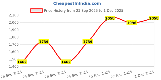 myntra.com EKATVA ETHNIC Men Textured Cotton Kurta with Churidar ekatva ethnic Price History Graph from 23 Sep 2025 to 1 Dec 2025