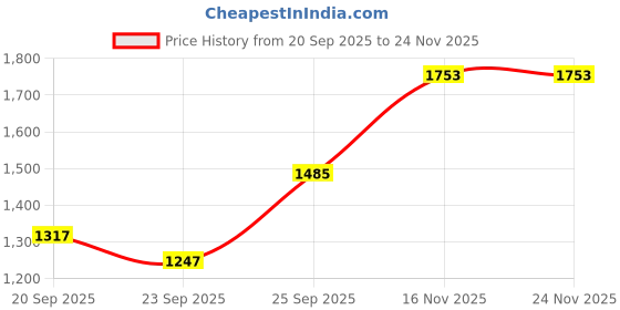 myntra.com EKATVA ETHNIC Woven Design Mandarin Collar Jaquard Straight Kurta With Pyjamas ekatva ethnic Price History Graph from 20 Sep 2025 to 23 Nov 2025