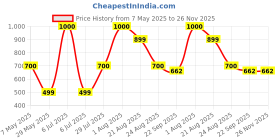 myntra.com Ekaura Black & White 6 Pieces Printed Ceramic Matte Cups ekaura Price History Graph from 7 May 2025 to 25 Nov 2025