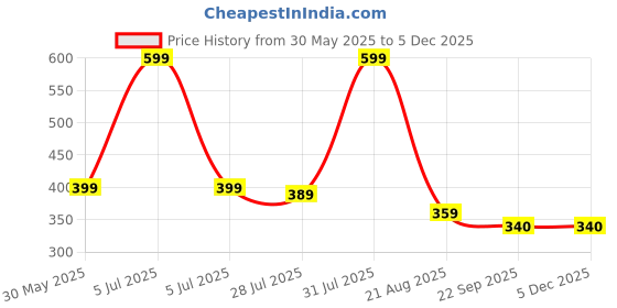 myntra.com Ekaura Blue & White 2 Pieces Printed Ceramic Matte Mugs ekaura Price History Graph from 30 May 2025 to 5 Dec 2025
