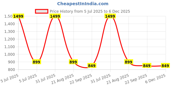 myntra.com Ekaura Green & White 6 Pieces Printed Ceramic Glossy Cups ekaura Price History Graph from 5 Jul 2025 to 5 Dec 2025