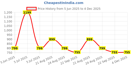 myntra.com Ekaura Pink & Brown 3 Pieces Textured Ceramic Glossy Mugs With Tray ekaura Price History Graph from 5 Jun 2025 to 4 Dec 2025