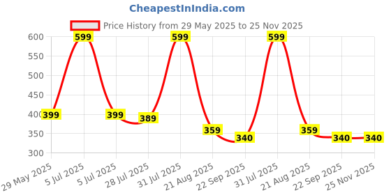 myntra.com Ekaura Red & White 2 Pieces Printed Ceramic Matte Mugs ekaura Price History Graph from 29 May 2025 to 24 Nov 2025