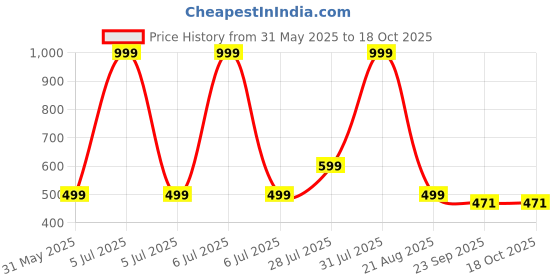 myntra.com Ekaura Red & White 4 Pieces Printed Ceramic Matte Mugs ekaura Price History Graph from 31 May 2025 to 18 Oct 2025