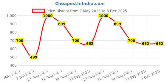 myntra.com Ekaura White & Red 6 Pieces Printed Ceramic Glossy Cups ekaura Price History Graph from 7 May 2025 to 3 Dec 2025