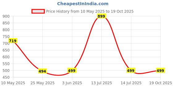 myntra.com Ekaura White And Red Premanand ji Maharaj Religious Idol Showpiece ekaura Price History Graph from 10 May 2025 to 18 Oct 2025