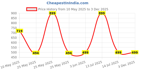 myntra.com Ekaura Yellow And Red Premanand ji Maharaj Religious Idol Showpiece ekaura Price History Graph from 10 May 2025 to 3 Dec 2025